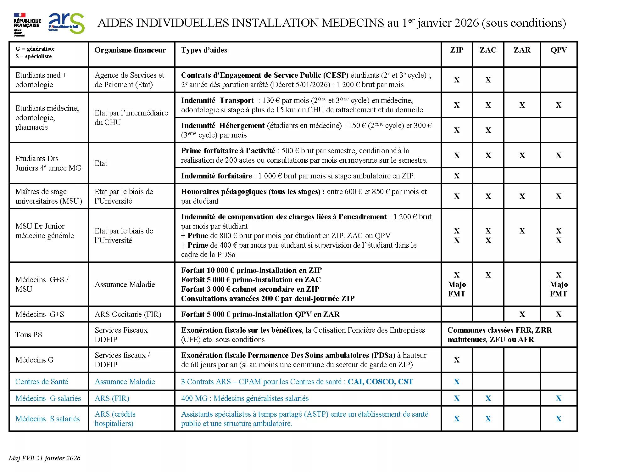 Aides indiciduelles à l'installation des médecins